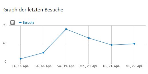 Matomo - Graph der letzte Besuche
